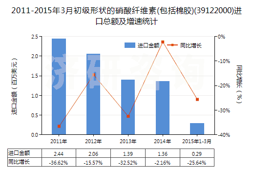 2011-2015年3月初級形狀的硝酸纖維素(包括棉膠)(39122000)進口總額及增速統(tǒng)計
